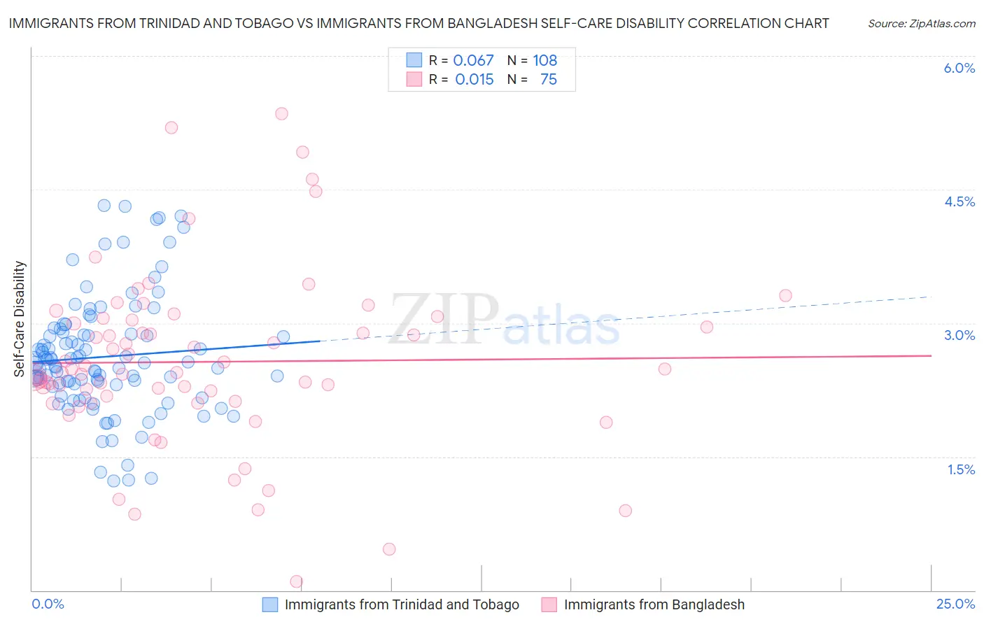 Immigrants from Trinidad and Tobago vs Immigrants from Bangladesh Self-Care Disability