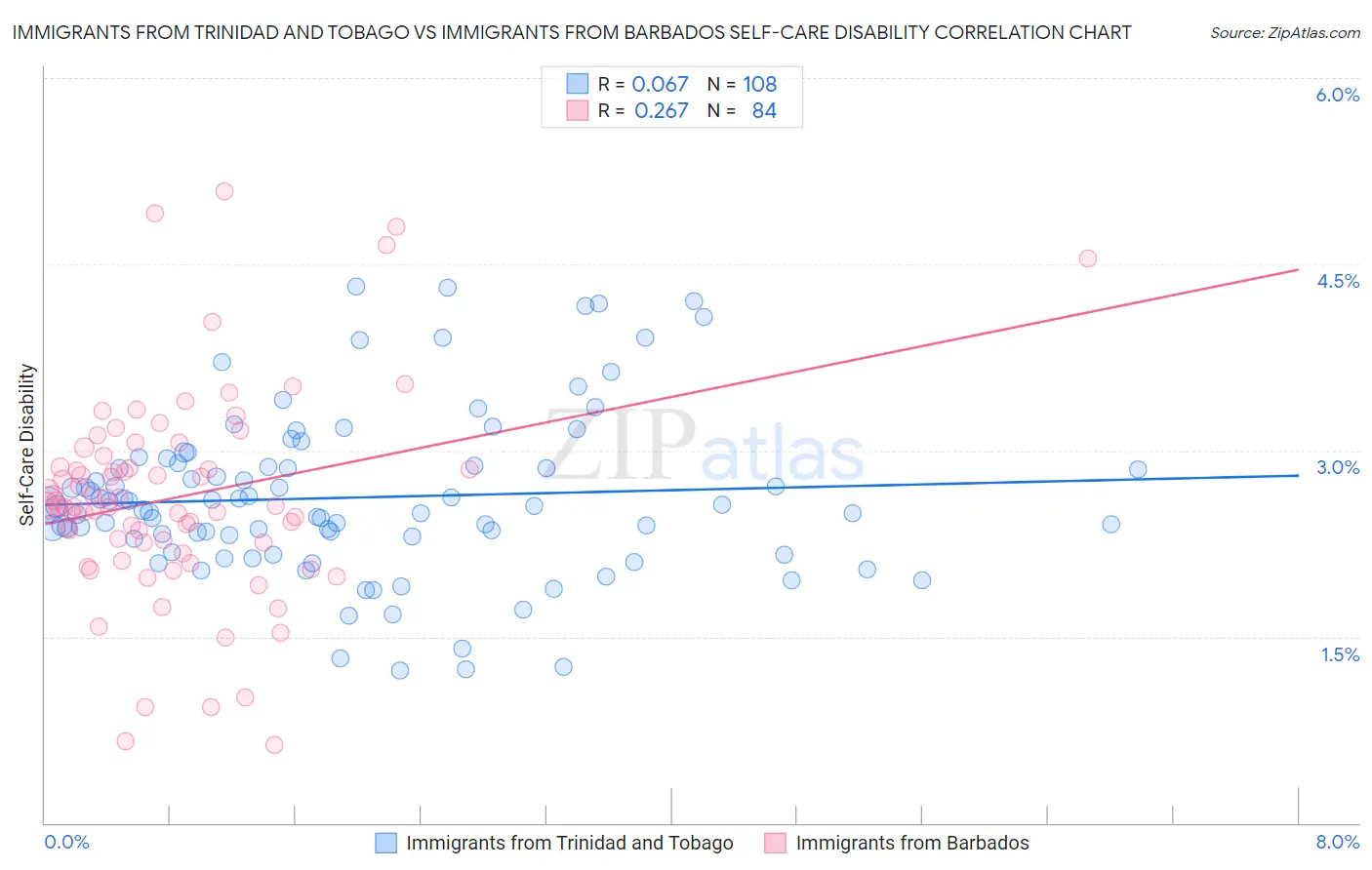 Immigrants from Trinidad and Tobago vs Immigrants from Barbados Self-Care Disability