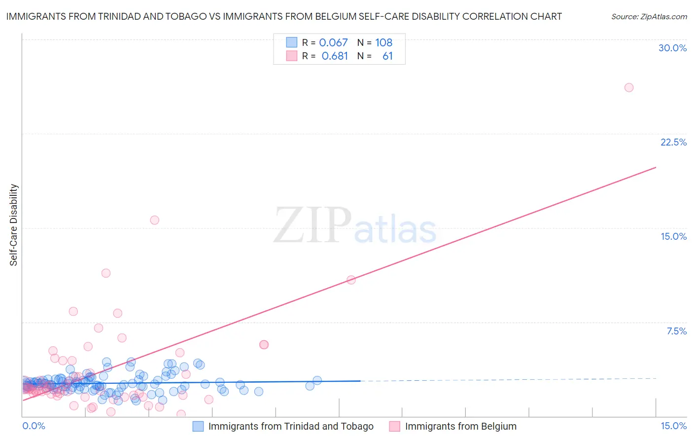 Immigrants from Trinidad and Tobago vs Immigrants from Belgium Self-Care Disability