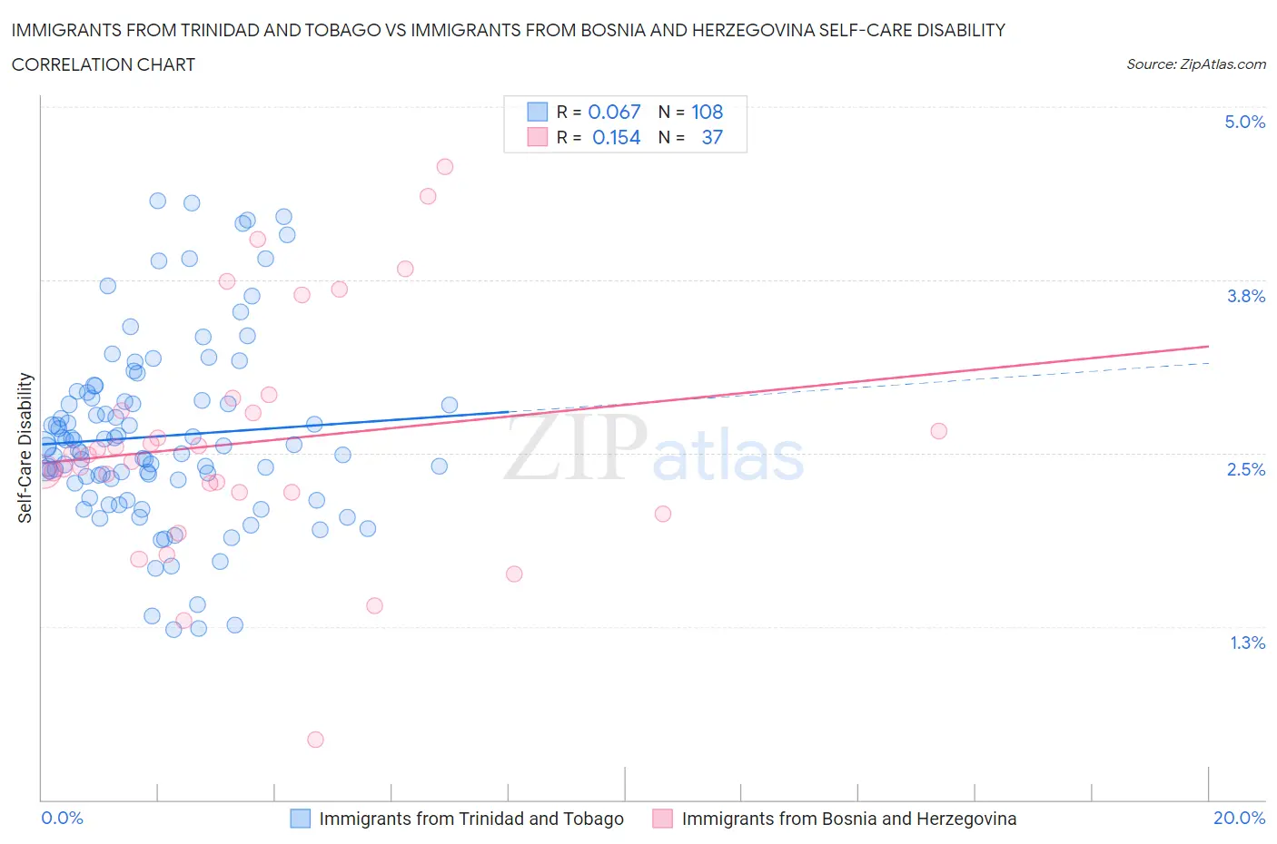 Immigrants from Trinidad and Tobago vs Immigrants from Bosnia and Herzegovina Self-Care Disability