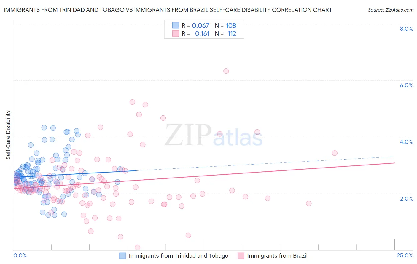 Immigrants from Trinidad and Tobago vs Immigrants from Brazil Self-Care Disability