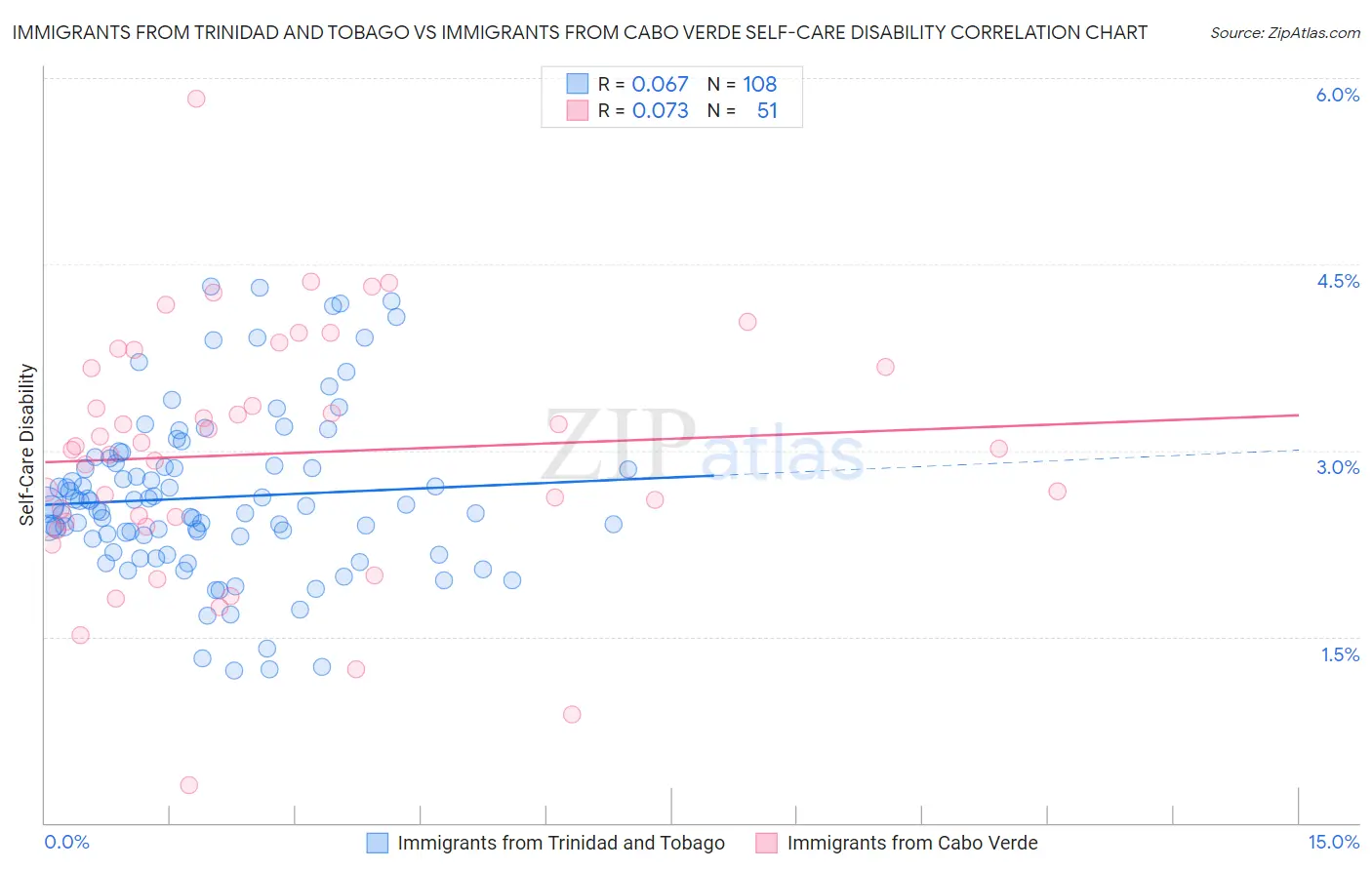 Immigrants from Trinidad and Tobago vs Immigrants from Cabo Verde Self-Care Disability