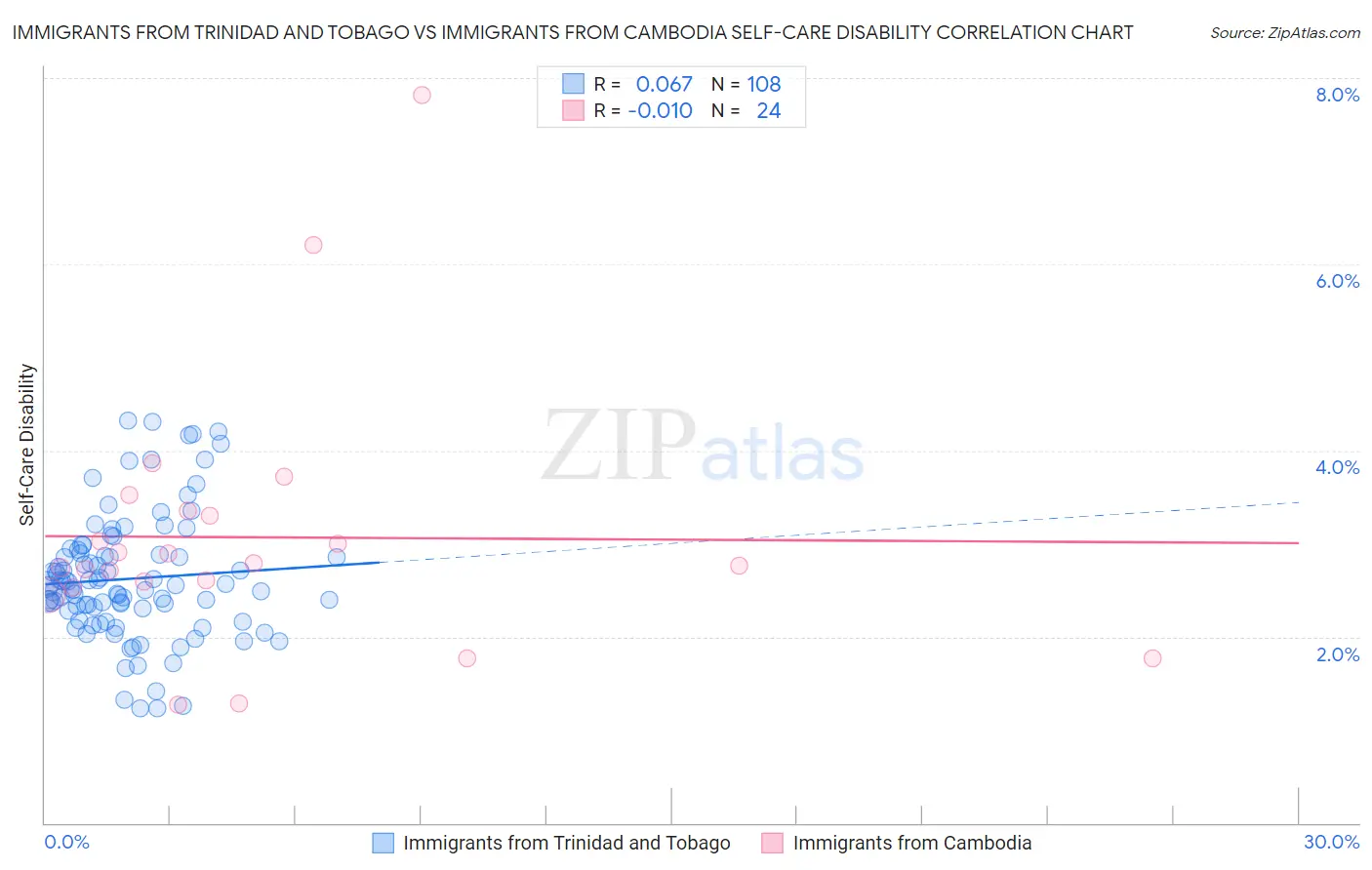 Immigrants from Trinidad and Tobago vs Immigrants from Cambodia Self-Care Disability