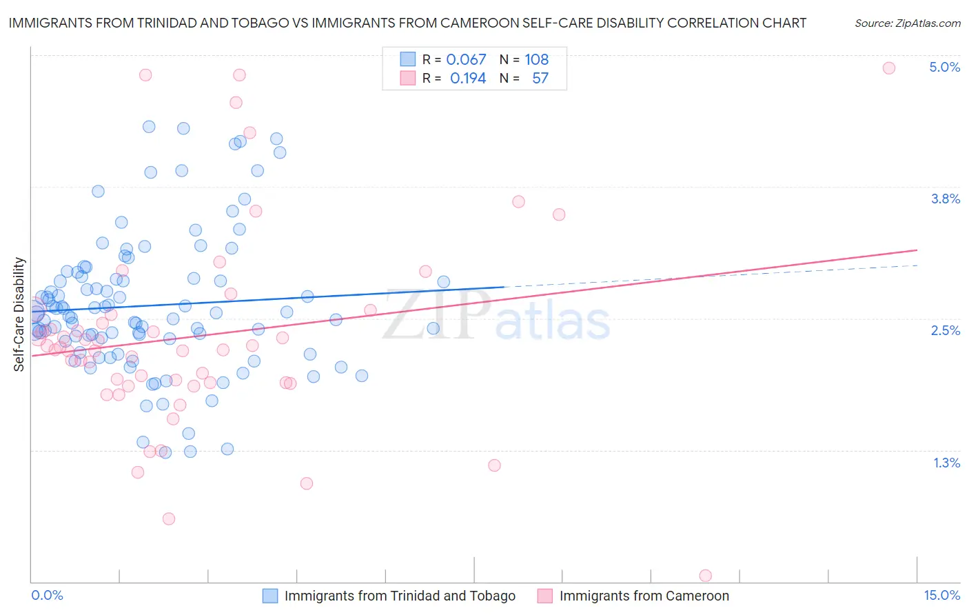 Immigrants from Trinidad and Tobago vs Immigrants from Cameroon Self-Care Disability