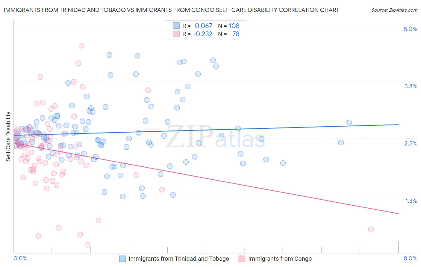 Immigrants from Trinidad and Tobago vs Immigrants from Congo Self-Care Disability