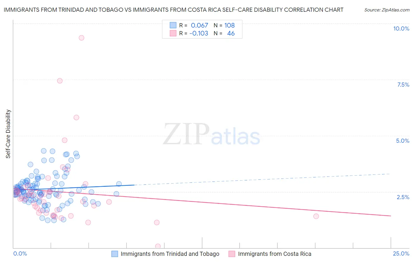 Immigrants from Trinidad and Tobago vs Immigrants from Costa Rica Self-Care Disability