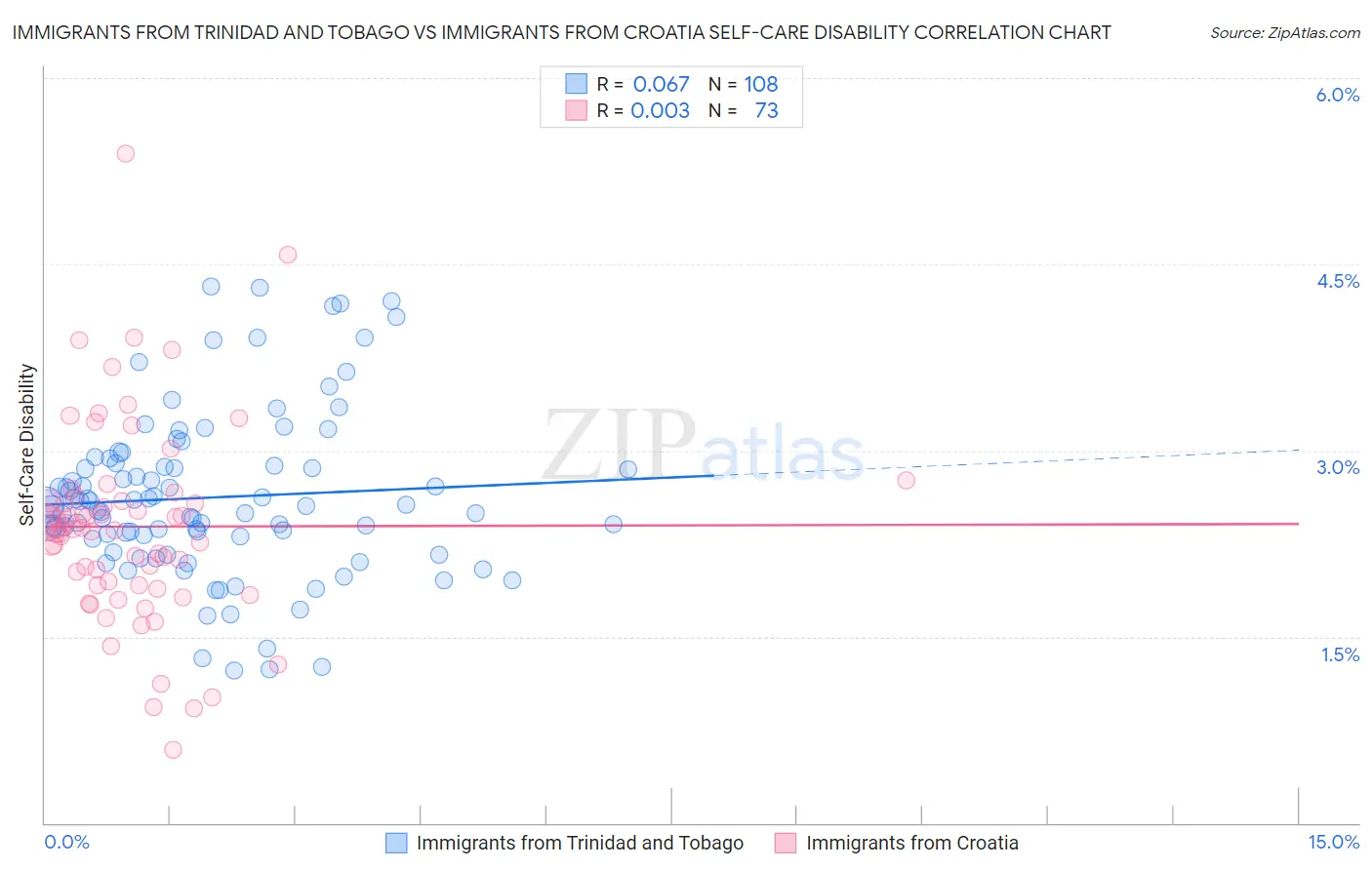 Immigrants from Trinidad and Tobago vs Immigrants from Croatia Self-Care Disability