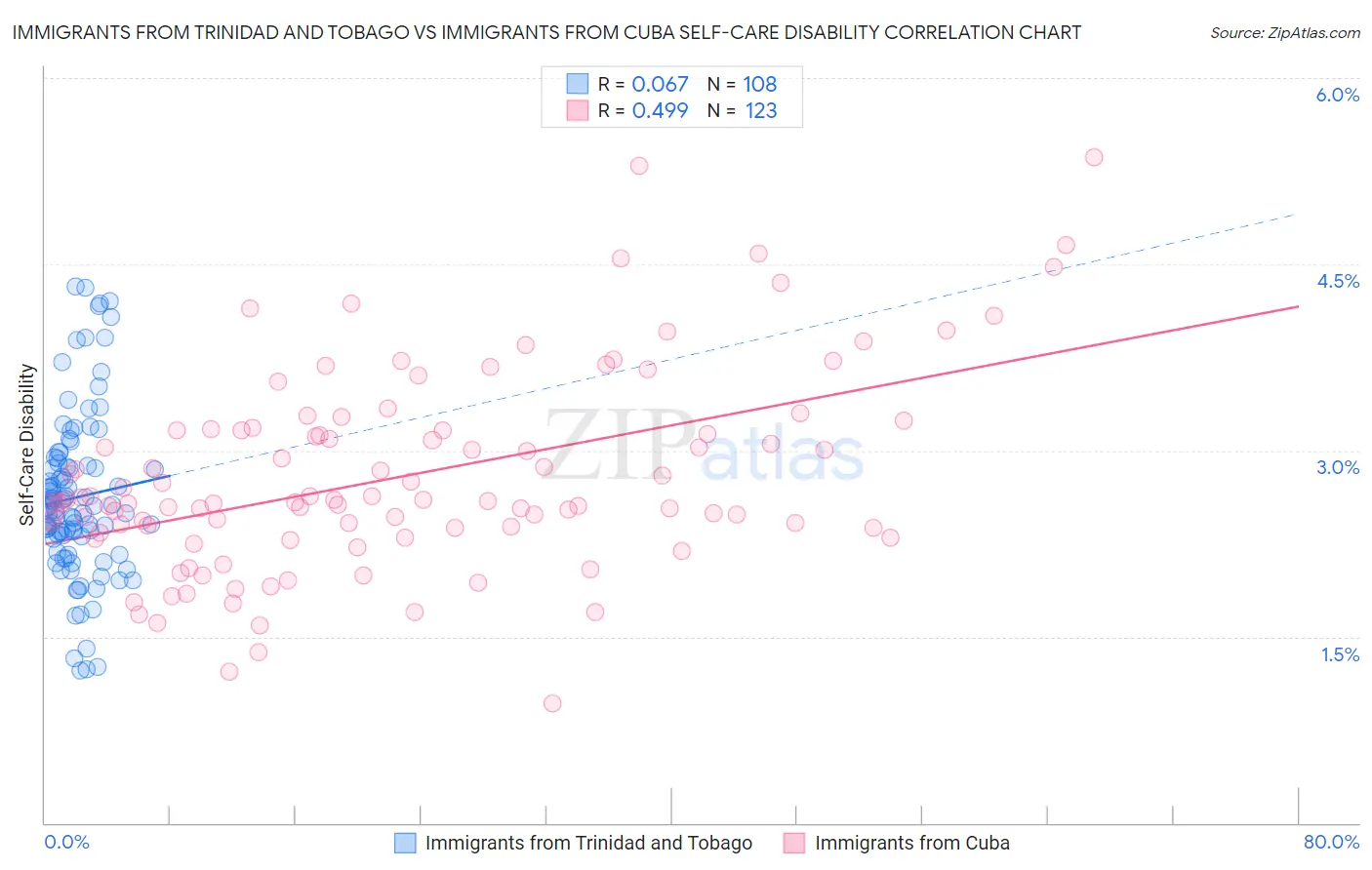 Immigrants from Trinidad and Tobago vs Immigrants from Cuba Self-Care Disability