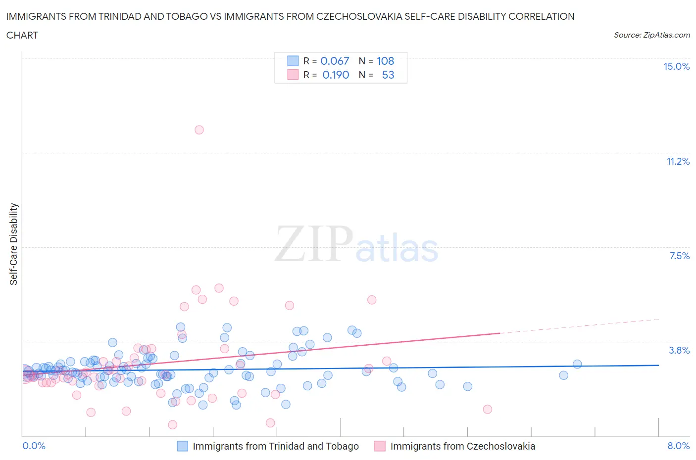 Immigrants from Trinidad and Tobago vs Immigrants from Czechoslovakia Self-Care Disability