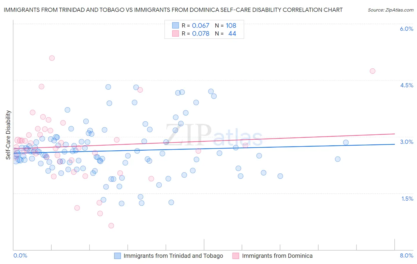 Immigrants from Trinidad and Tobago vs Immigrants from Dominica Self-Care Disability