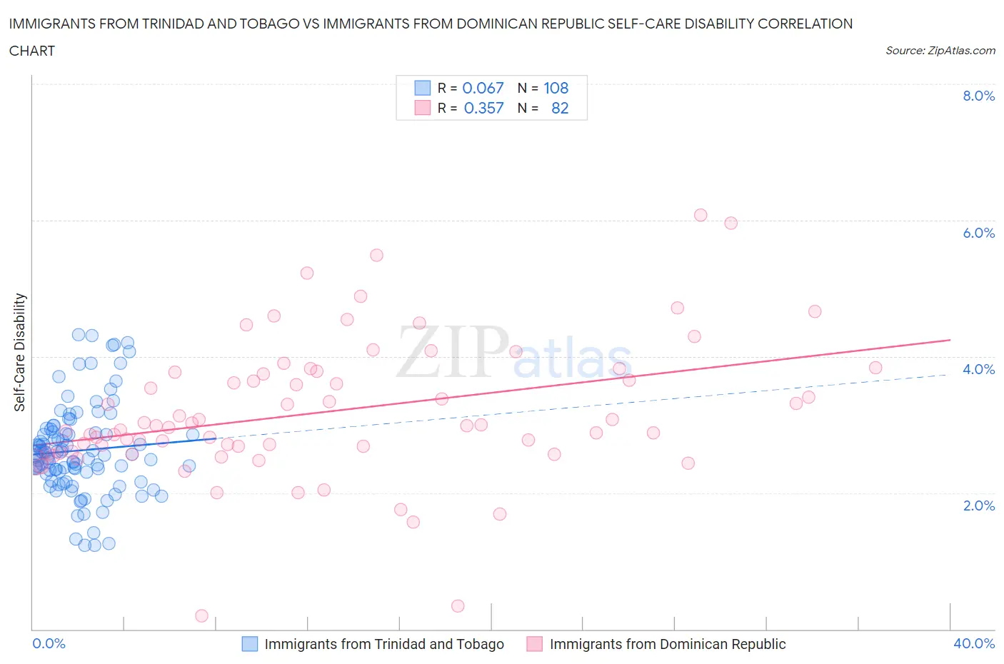 Immigrants from Trinidad and Tobago vs Immigrants from Dominican Republic Self-Care Disability