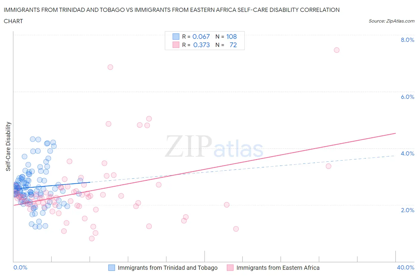 Immigrants from Trinidad and Tobago vs Immigrants from Eastern Africa Self-Care Disability