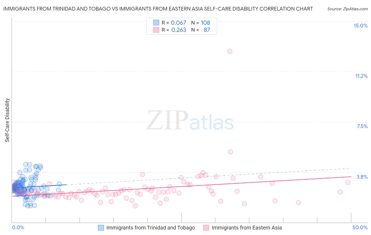 Immigrants from Trinidad and Tobago vs Immigrants from Eastern Asia Self-Care Disability