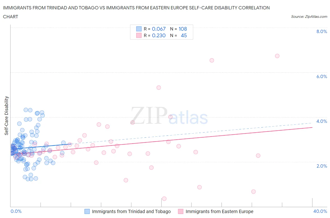 Immigrants from Trinidad and Tobago vs Immigrants from Eastern Europe Self-Care Disability