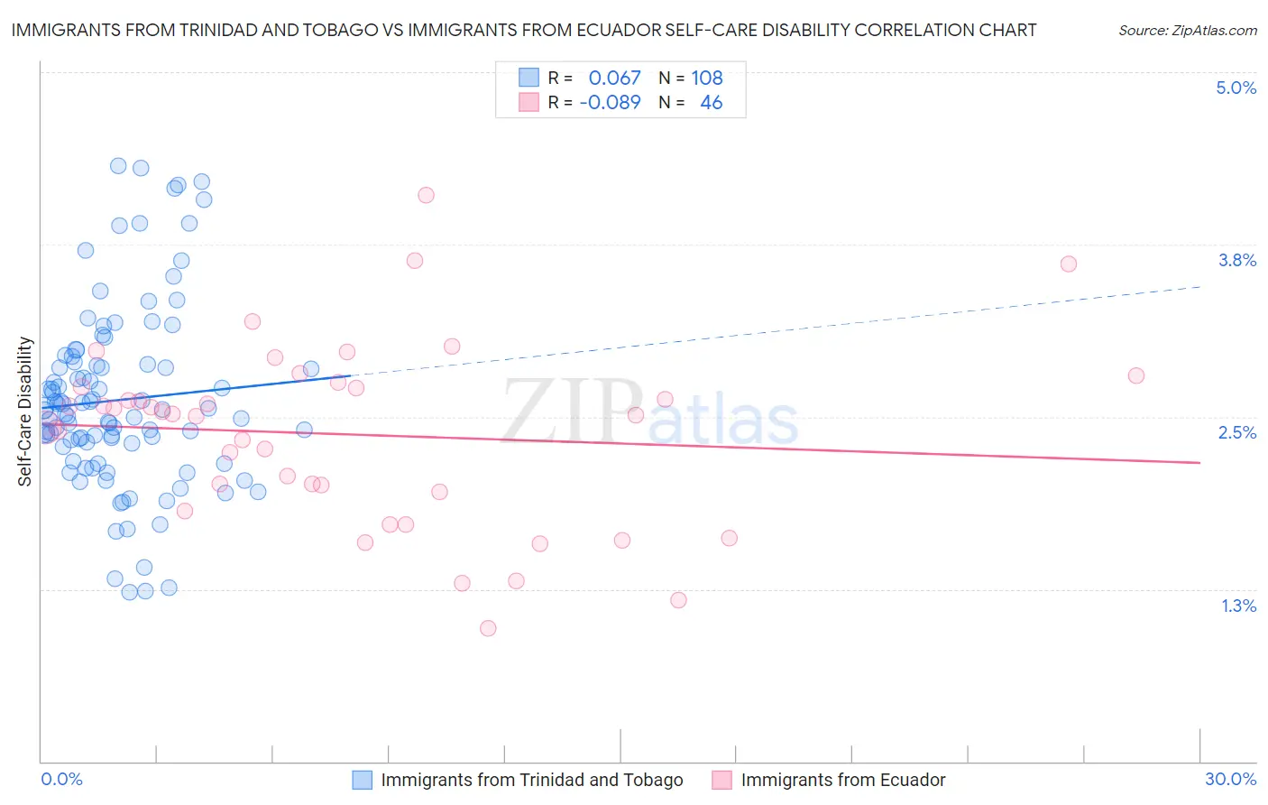 Immigrants from Trinidad and Tobago vs Immigrants from Ecuador Self-Care Disability