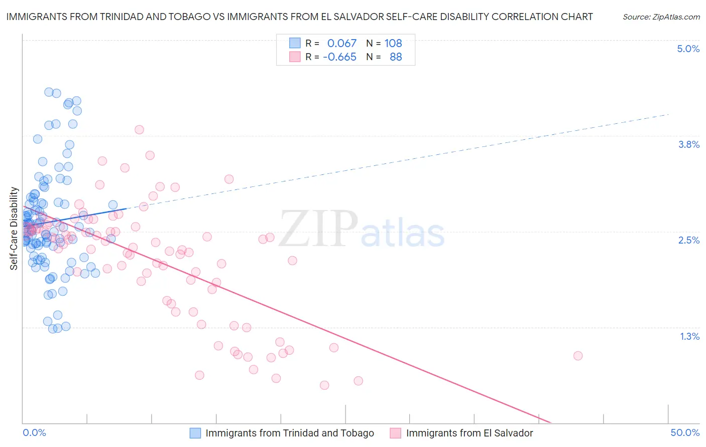 Immigrants from Trinidad and Tobago vs Immigrants from El Salvador Self-Care Disability