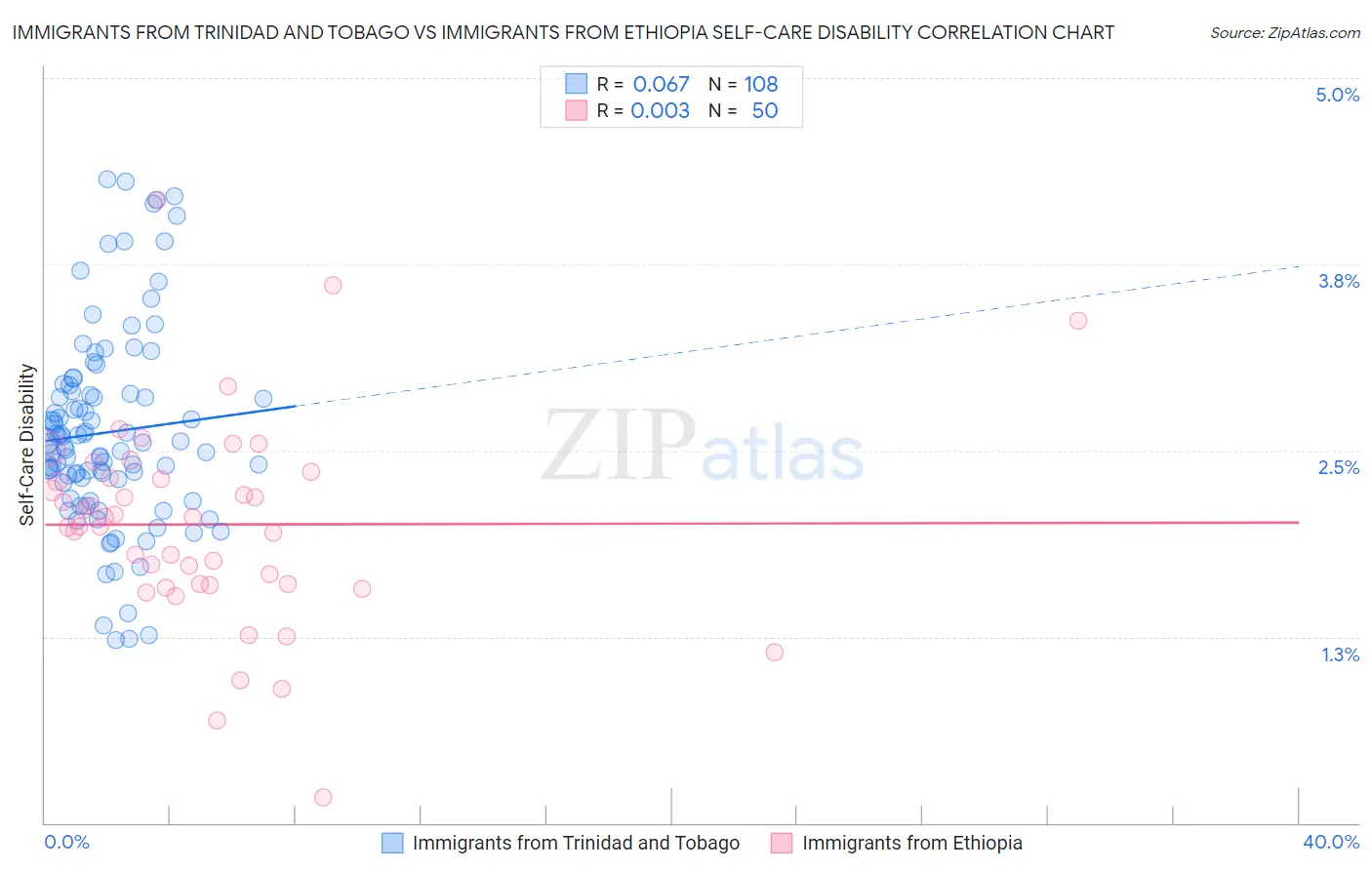 Immigrants from Trinidad and Tobago vs Immigrants from Ethiopia Self-Care Disability