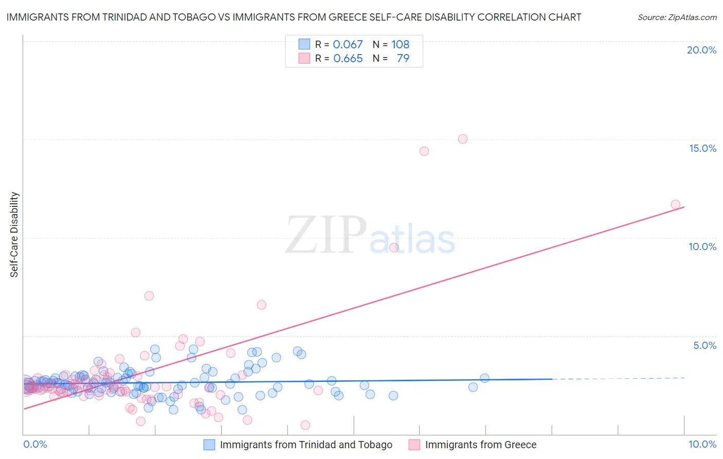 Immigrants from Trinidad and Tobago vs Immigrants from Greece Self-Care Disability