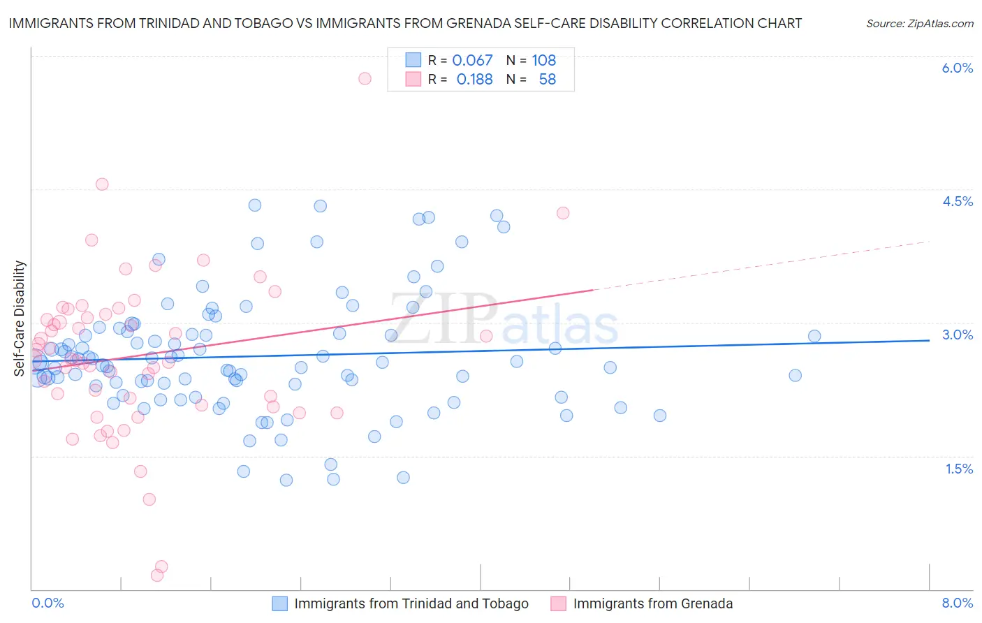 Immigrants from Trinidad and Tobago vs Immigrants from Grenada Self-Care Disability
