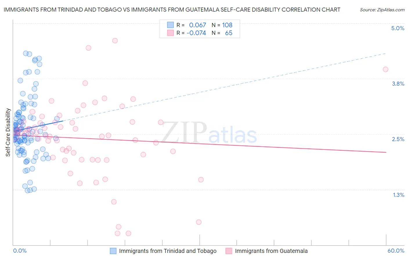 Immigrants from Trinidad and Tobago vs Immigrants from Guatemala Self-Care Disability