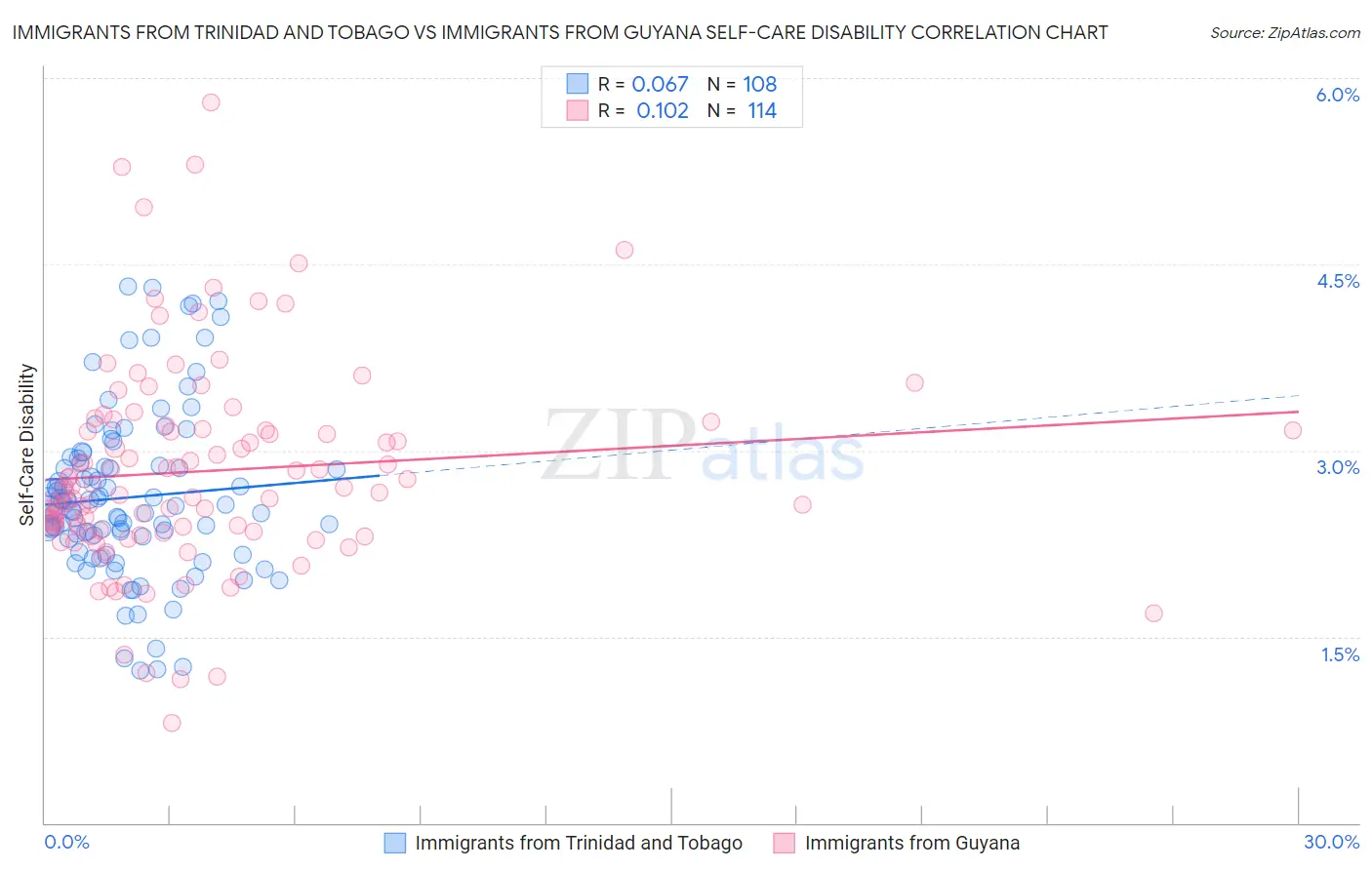 Immigrants from Trinidad and Tobago vs Immigrants from Guyana Self-Care Disability