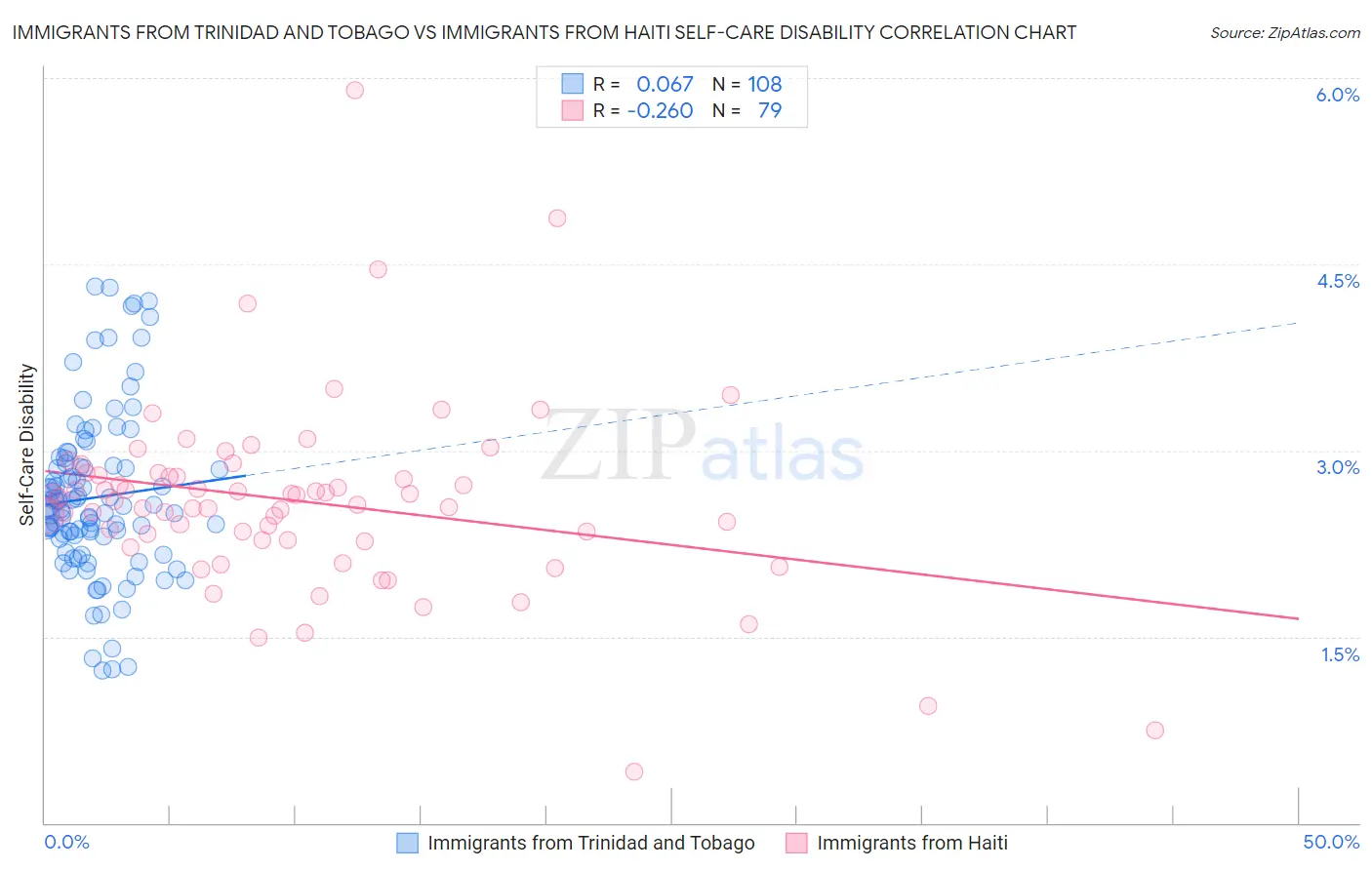 Immigrants from Trinidad and Tobago vs Immigrants from Haiti Self-Care Disability