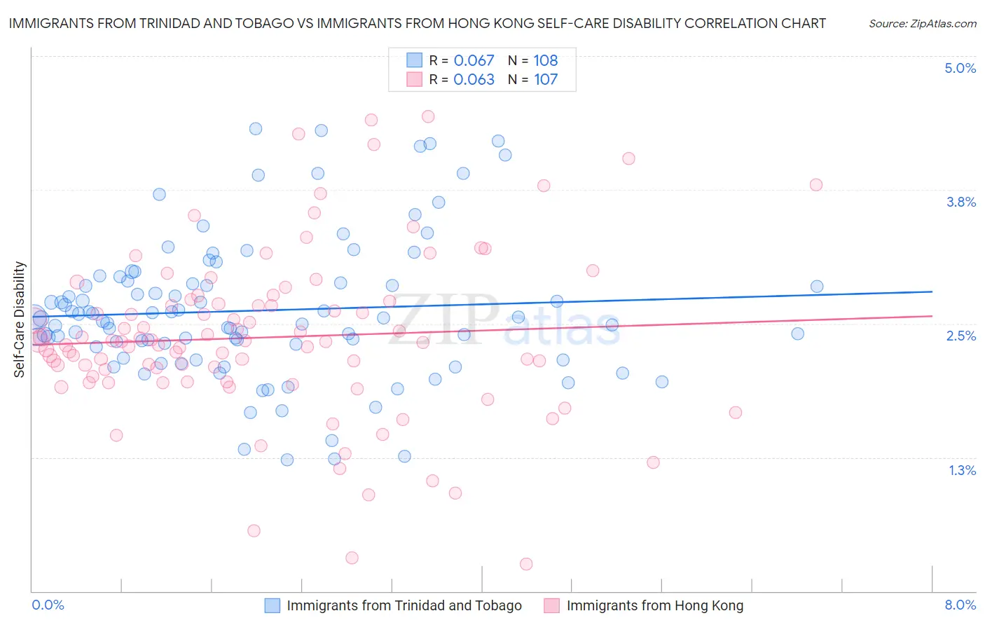 Immigrants from Trinidad and Tobago vs Immigrants from Hong Kong Self-Care Disability