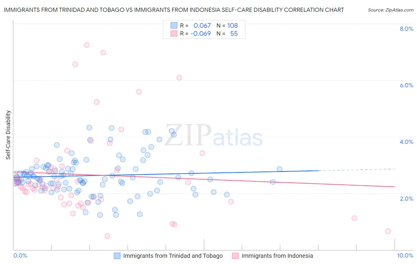 Immigrants from Trinidad and Tobago vs Immigrants from Indonesia Self-Care Disability