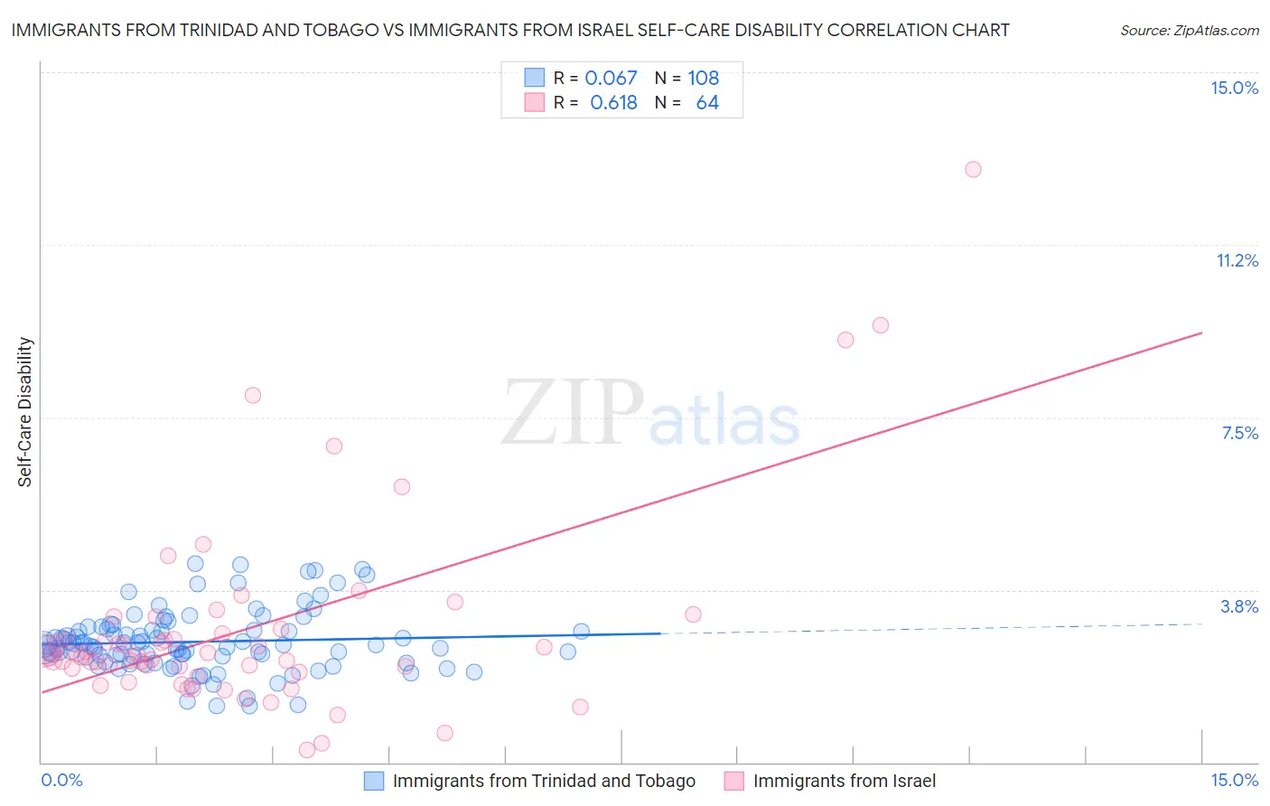 Immigrants from Trinidad and Tobago vs Immigrants from Israel Self-Care Disability