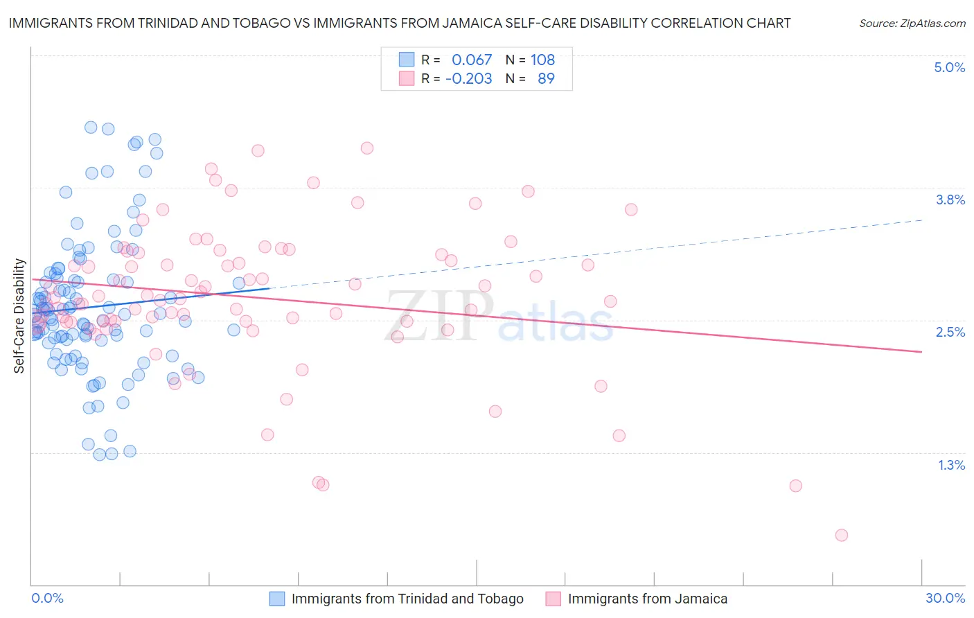 Immigrants from Trinidad and Tobago vs Immigrants from Jamaica Self-Care Disability