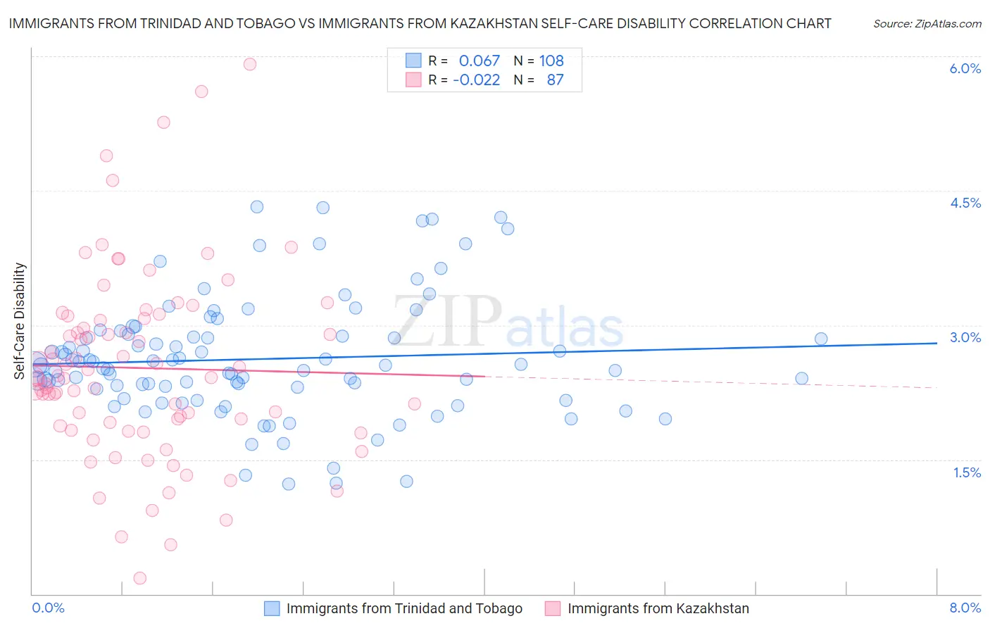 Immigrants from Trinidad and Tobago vs Immigrants from Kazakhstan Self-Care Disability