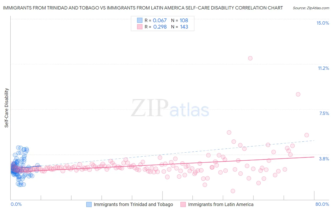 Immigrants from Trinidad and Tobago vs Immigrants from Latin America Self-Care Disability