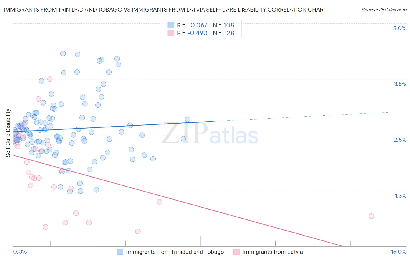 Immigrants from Trinidad and Tobago vs Immigrants from Latvia Self-Care Disability