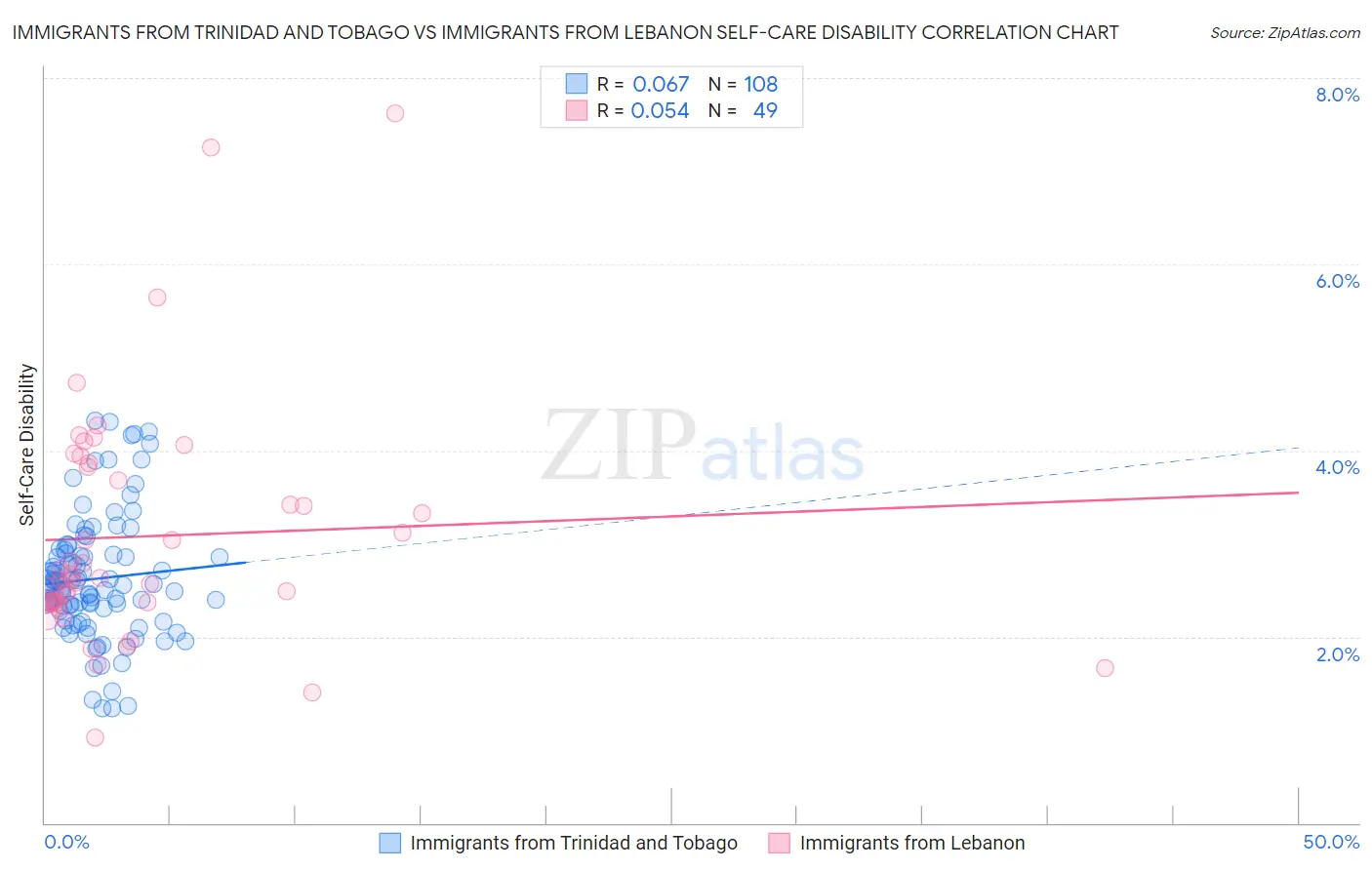 Immigrants from Trinidad and Tobago vs Immigrants from Lebanon Self-Care Disability