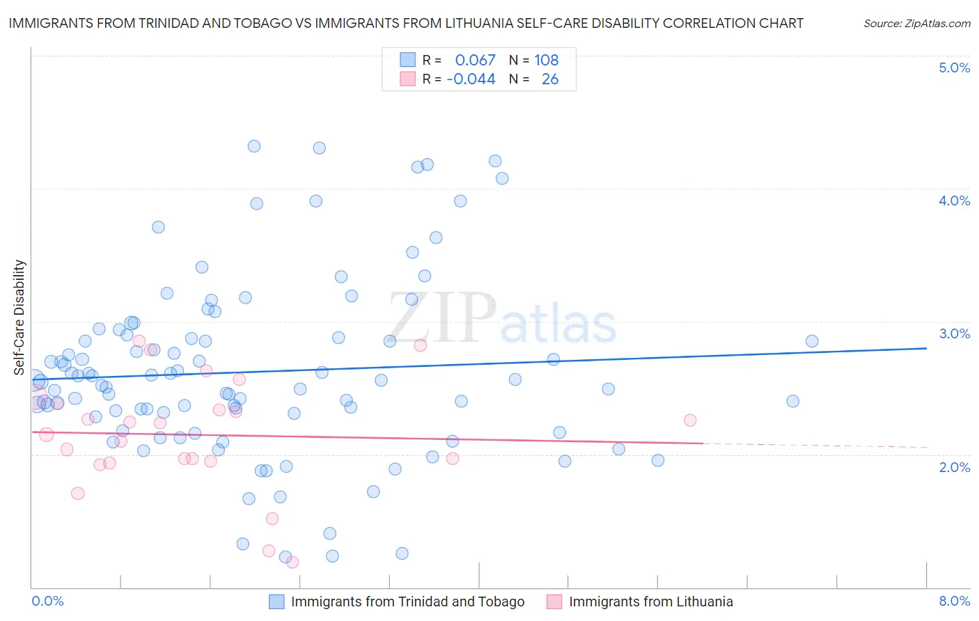 Immigrants from Trinidad and Tobago vs Immigrants from Lithuania Self-Care Disability