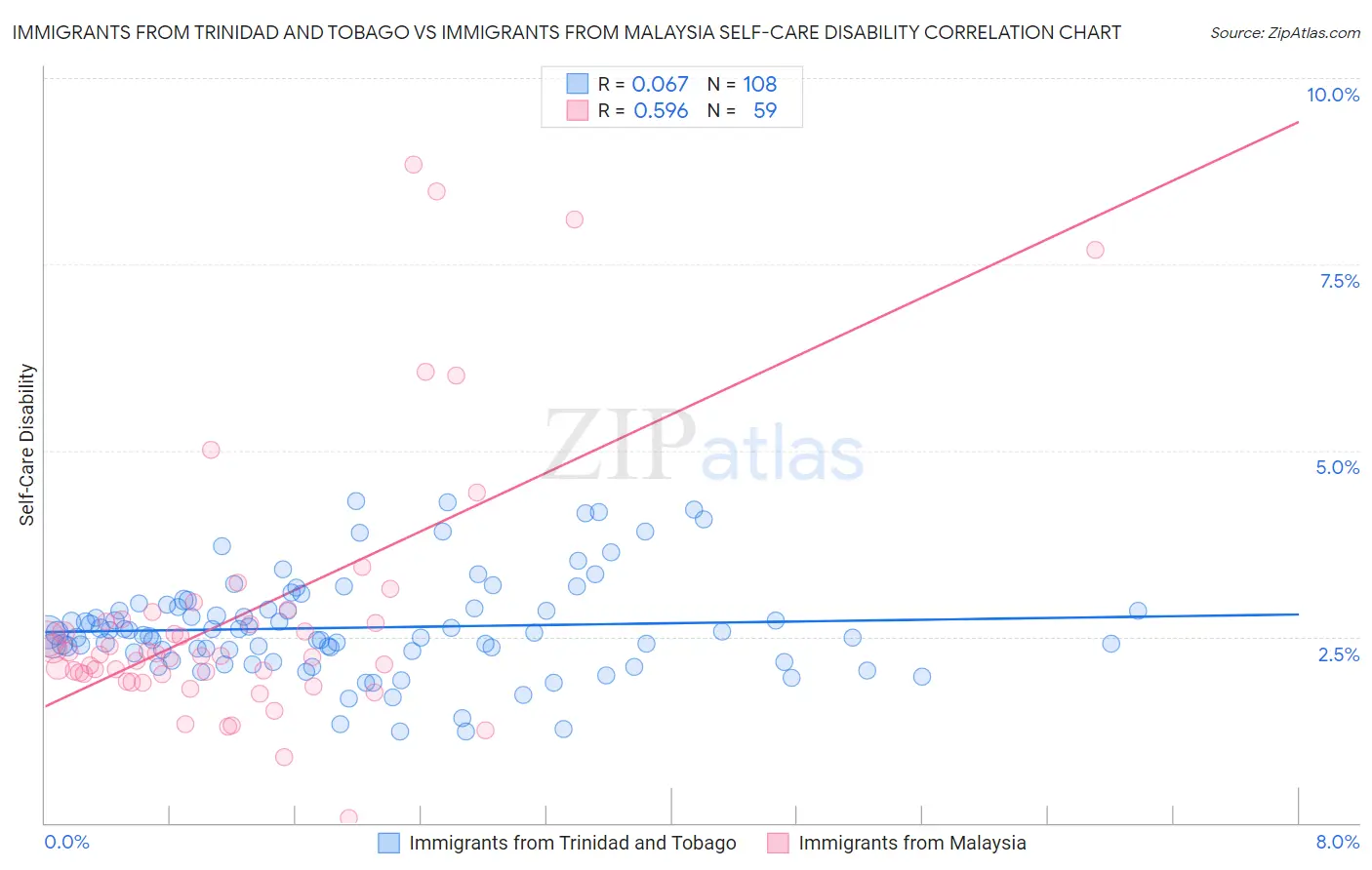 Immigrants from Trinidad and Tobago vs Immigrants from Malaysia Self-Care Disability