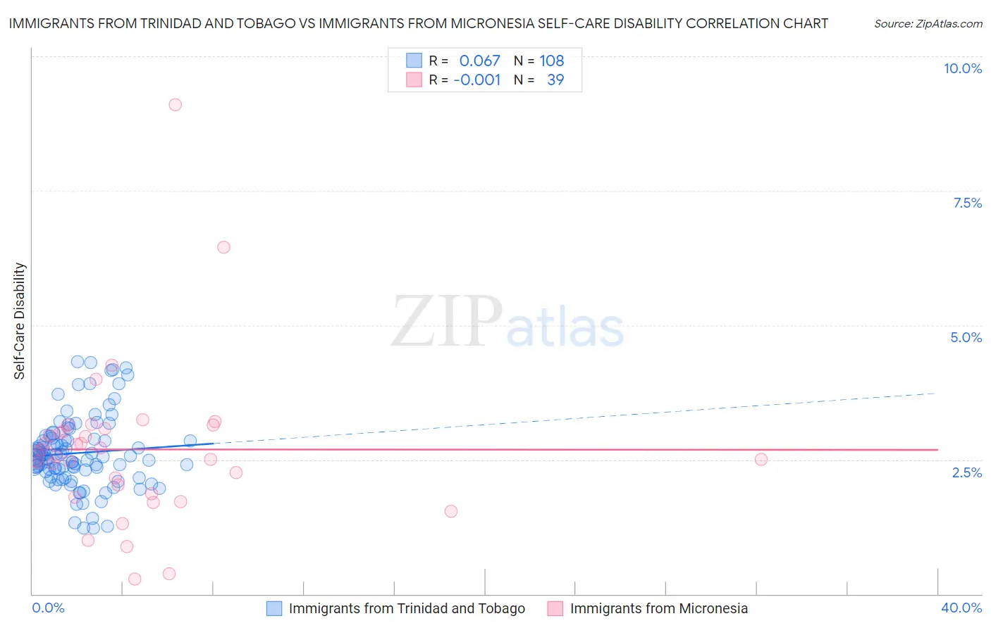 Immigrants from Trinidad and Tobago vs Immigrants from Micronesia Self-Care Disability