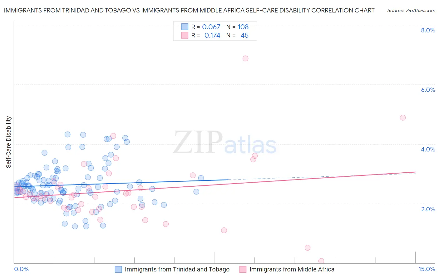 Immigrants from Trinidad and Tobago vs Immigrants from Middle Africa Self-Care Disability