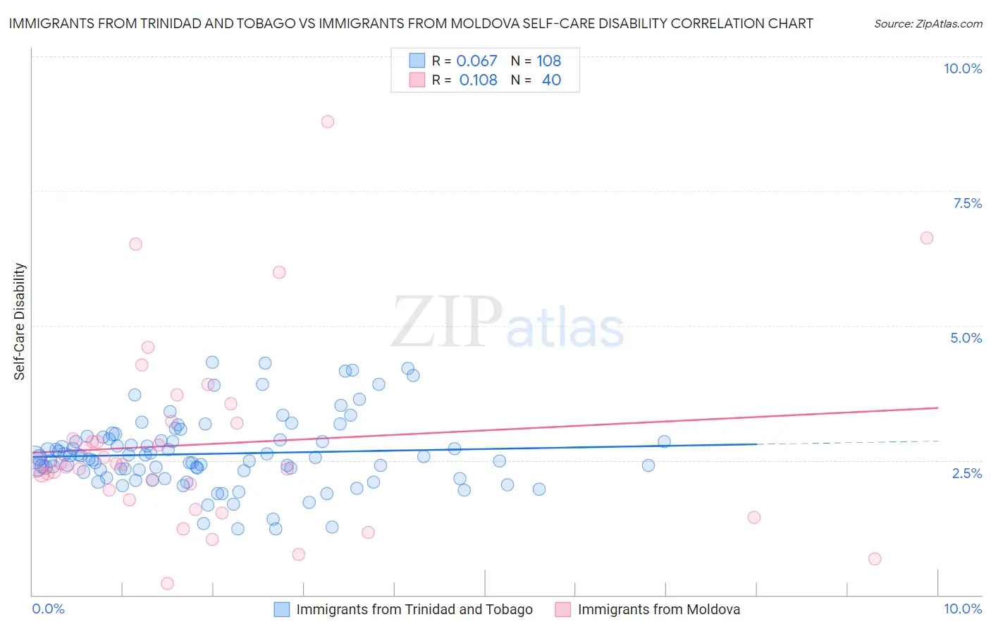 Immigrants from Trinidad and Tobago vs Immigrants from Moldova Self-Care Disability
