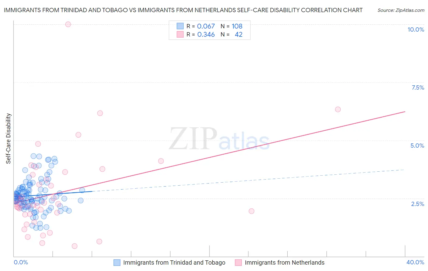 Immigrants from Trinidad and Tobago vs Immigrants from Netherlands Self-Care Disability