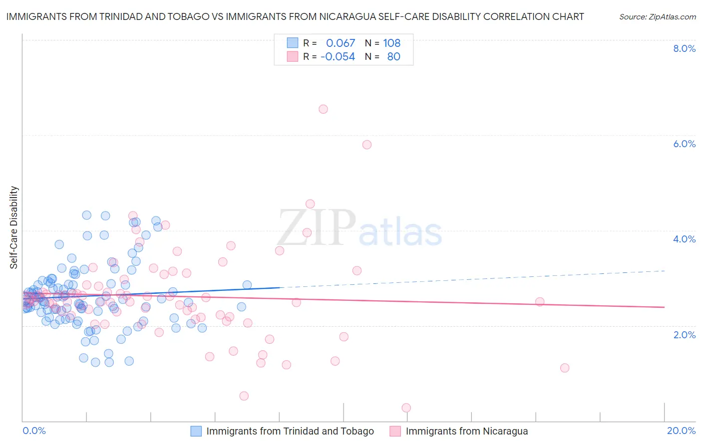 Immigrants from Trinidad and Tobago vs Immigrants from Nicaragua Self-Care Disability