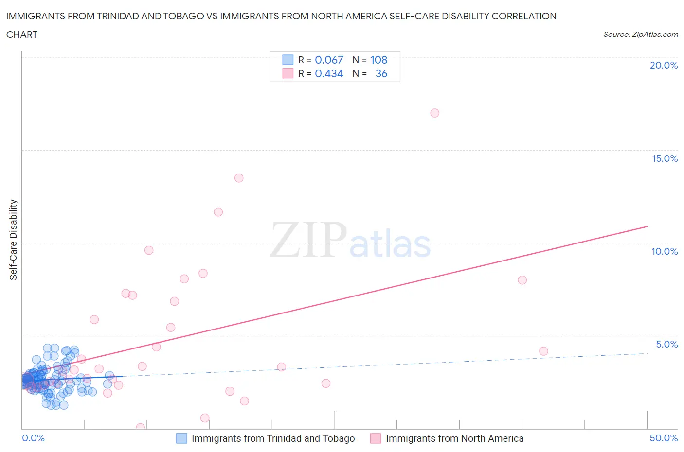 Immigrants from Trinidad and Tobago vs Immigrants from North America Self-Care Disability