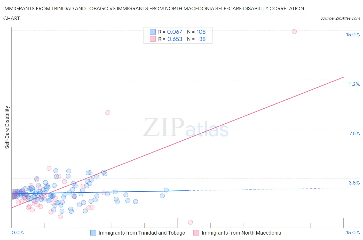 Immigrants from Trinidad and Tobago vs Immigrants from North Macedonia Self-Care Disability