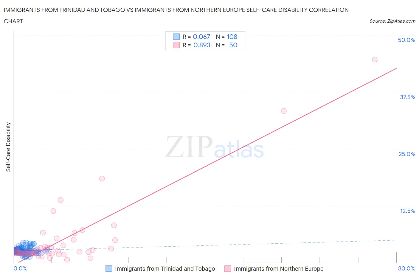 Immigrants from Trinidad and Tobago vs Immigrants from Northern Europe Self-Care Disability