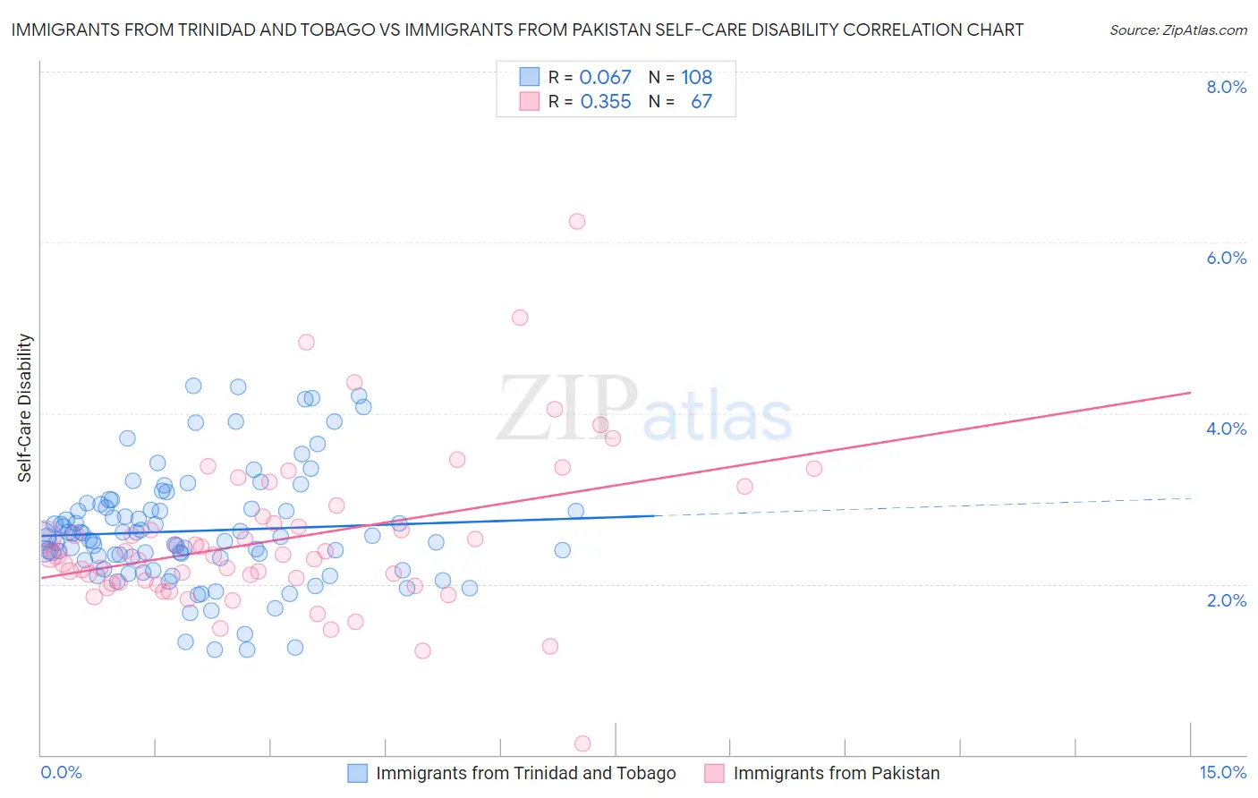 Immigrants from Trinidad and Tobago vs Immigrants from Pakistan Self-Care Disability