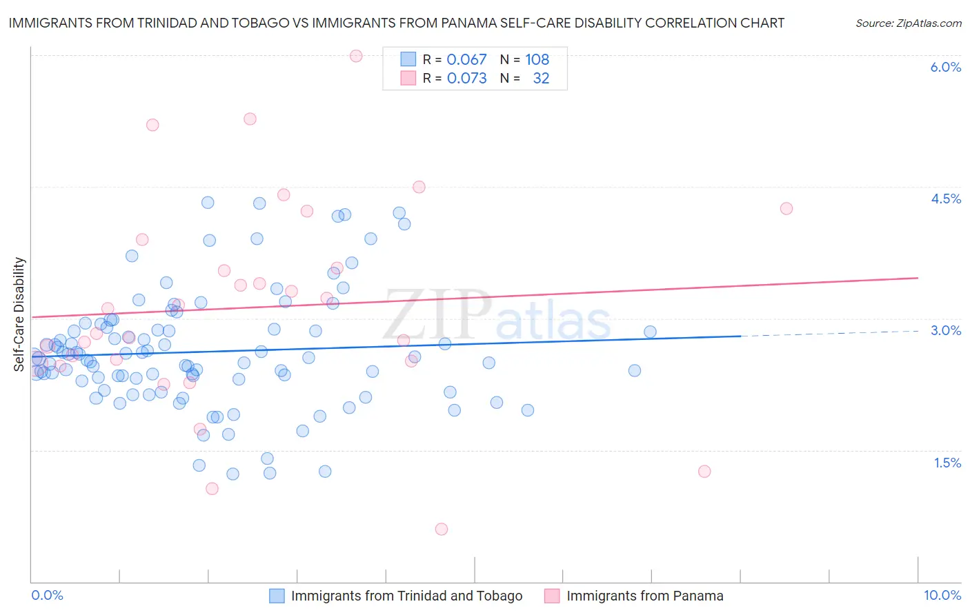 Immigrants from Trinidad and Tobago vs Immigrants from Panama Self-Care Disability