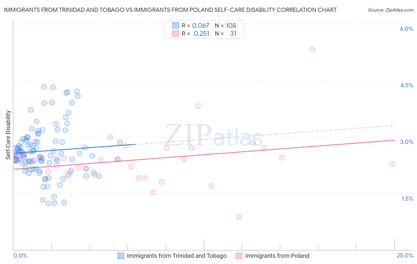 Immigrants from Trinidad and Tobago vs Immigrants from Poland Self-Care Disability