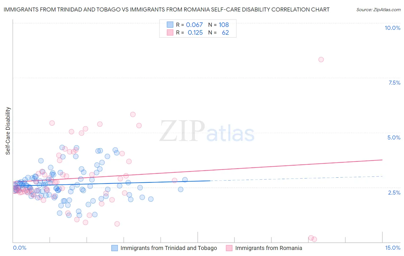 Immigrants from Trinidad and Tobago vs Immigrants from Romania Self-Care Disability
