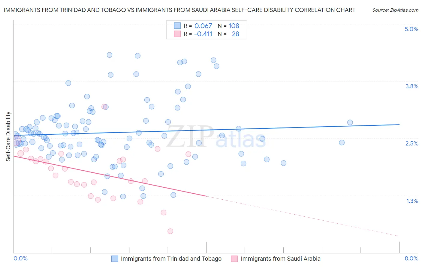 Immigrants from Trinidad and Tobago vs Immigrants from Saudi Arabia Self-Care Disability