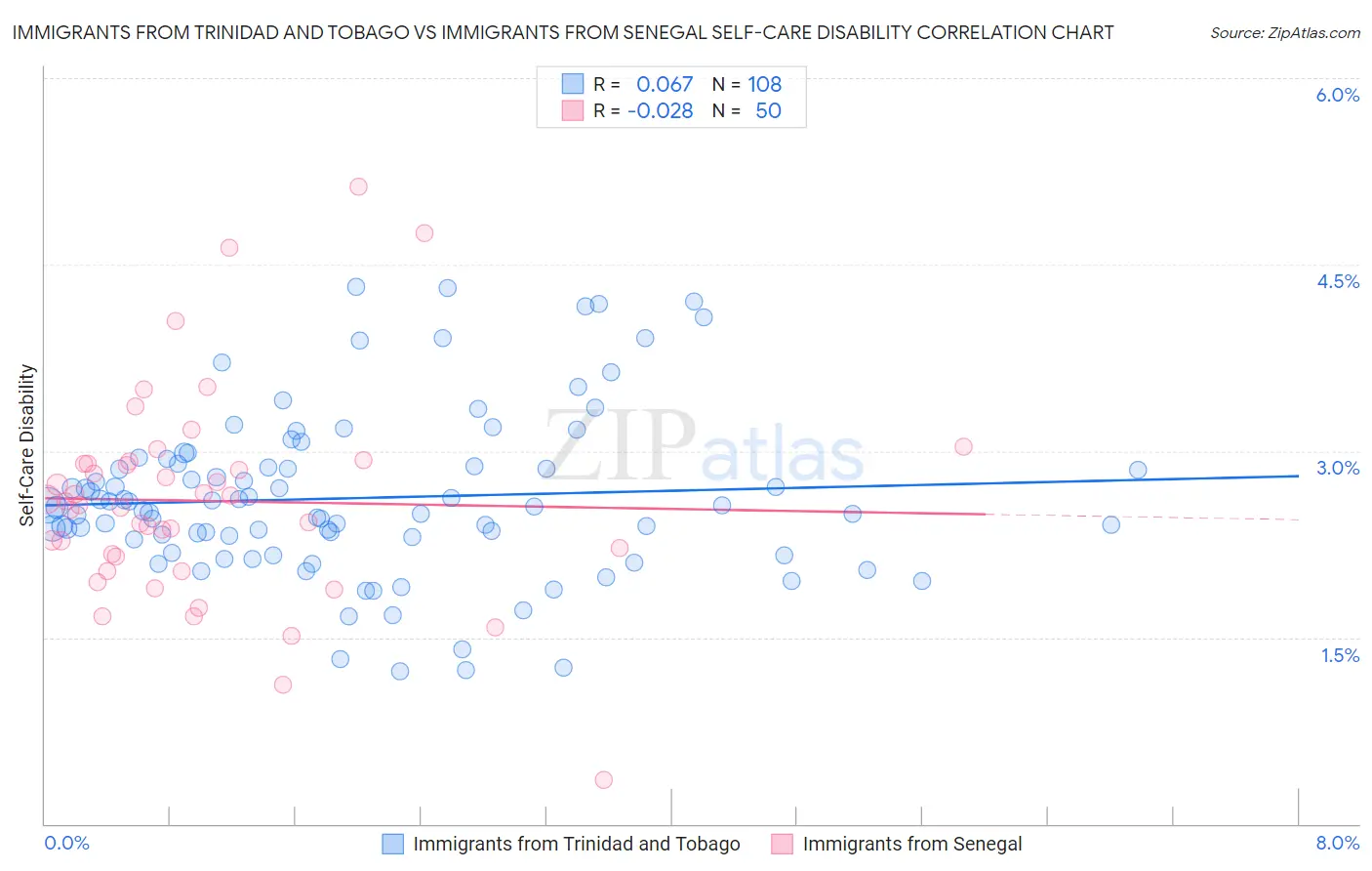 Immigrants from Trinidad and Tobago vs Immigrants from Senegal Self-Care Disability